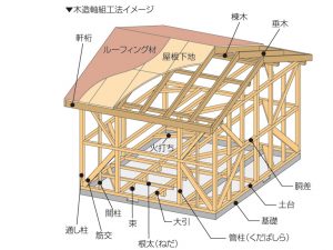 木造軸組